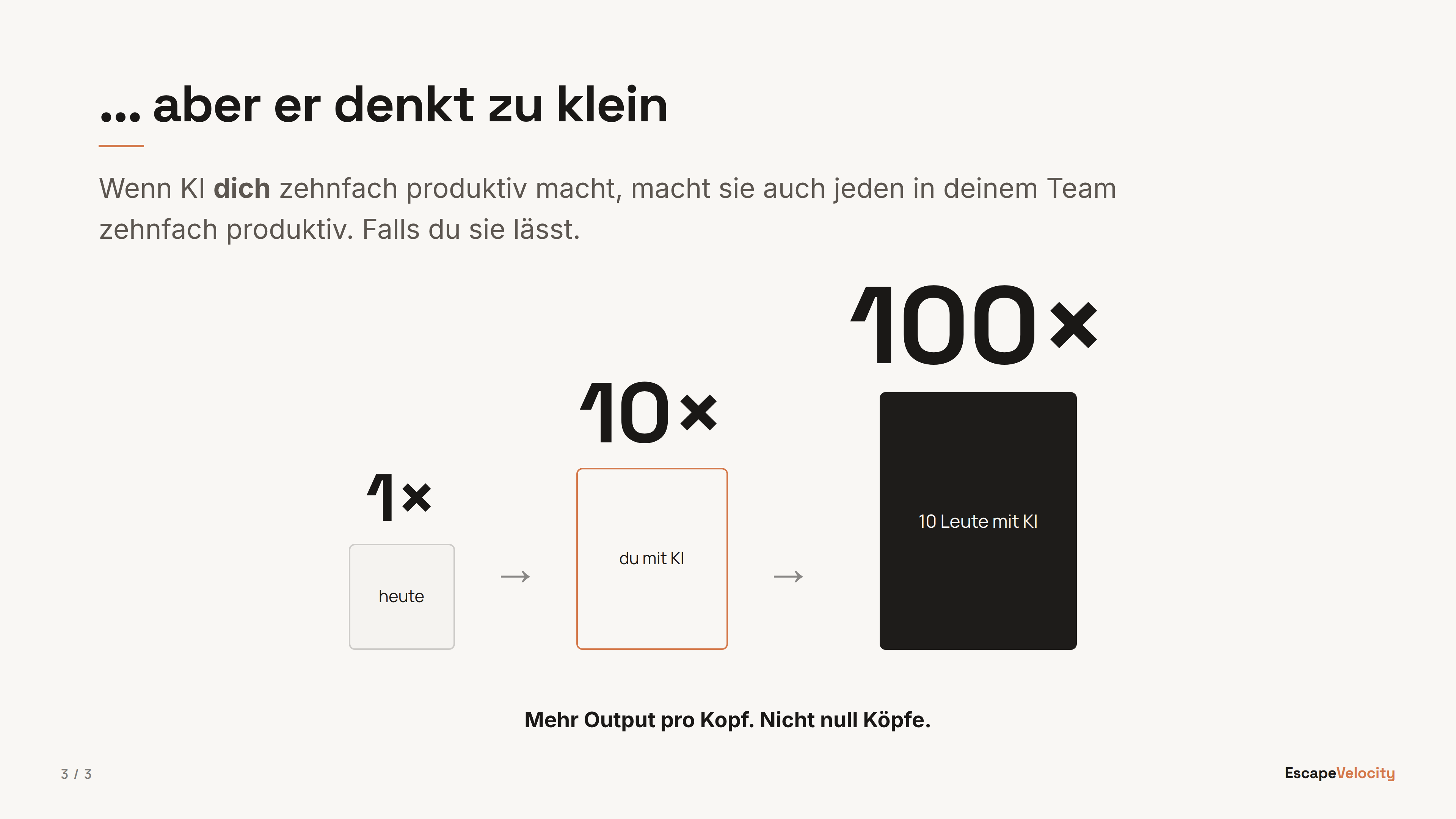 ... aber er denkt zu klein: 1× heute → 10× (du mit KI) → 100× (10 Leute mit KI). Mehr Output pro Kopf, nicht null Köpfe.